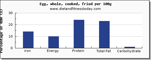 iron and nutrition facts in cooked egg per 100g